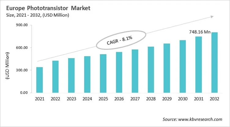 Europe Phototransistor Market Size, 2021 - 2032