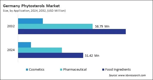 Europe Phytosterols Market Europe Phytosterols Market