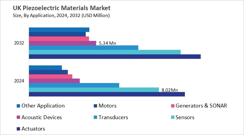 Europe Piezoelectric Materials Market Size by Segmentation Specific with Country