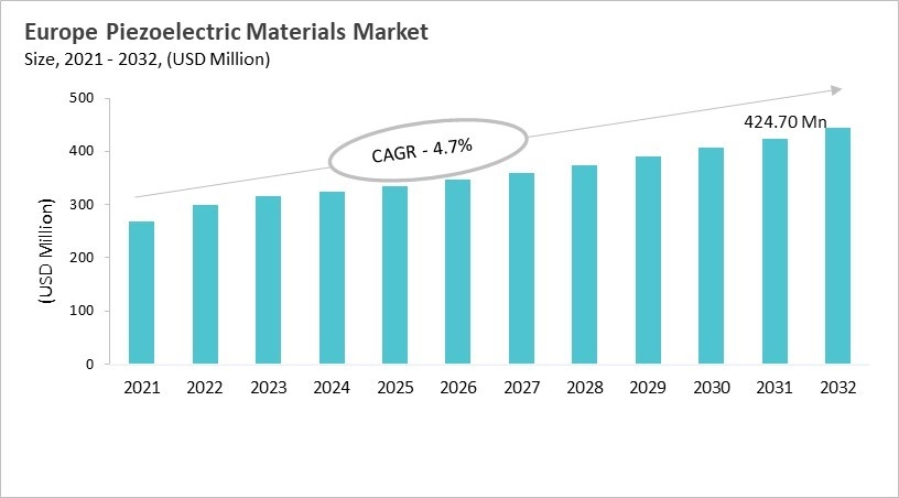 Europe Piezoelectric Materials Market Size, 2021 - 2032