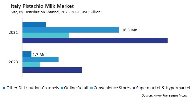 Europe Pistachio Milk Market