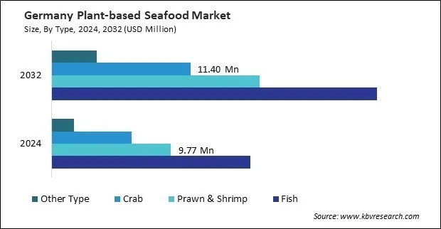 Europe Plant-based Seafood Market