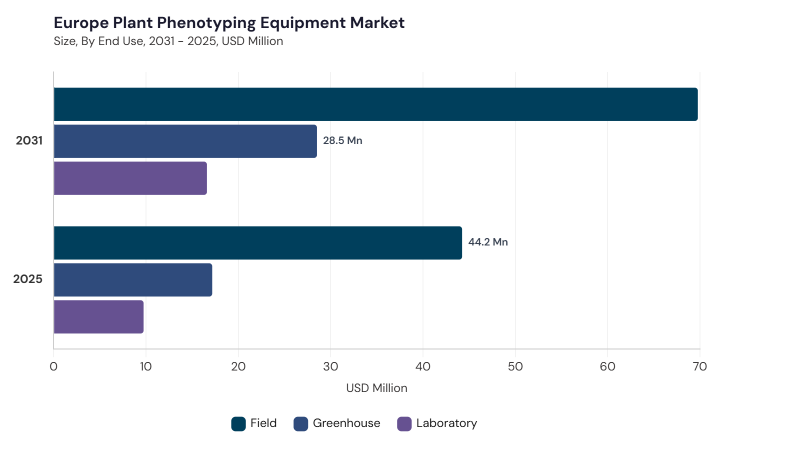 Europe Plant Phenotyping Equipment Market segment size and growth forecast Europe Plant Phenotyping Equipment Market segment size and growth forecast