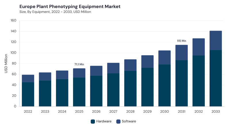 Europe Plant Phenotyping Equipment Market size and growth forecast (2022-2033) Europe Plant Phenotyping Equipment Market size and growth forecast (2022-2033)