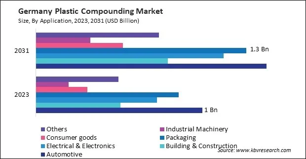 Europe Plastic Compounding Market Europe Plastic Compounding Market