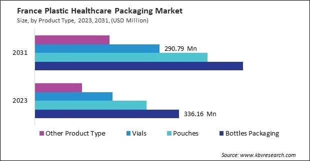 Europe Plastic Healthcare Packaging Market Europe Plastic Healthcare Packaging Market