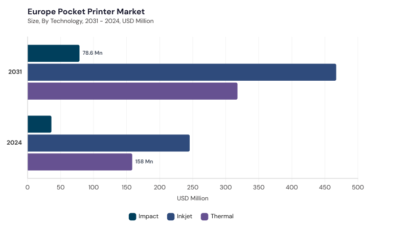 Europe Pocket Printer Market segment size and growth forecast
