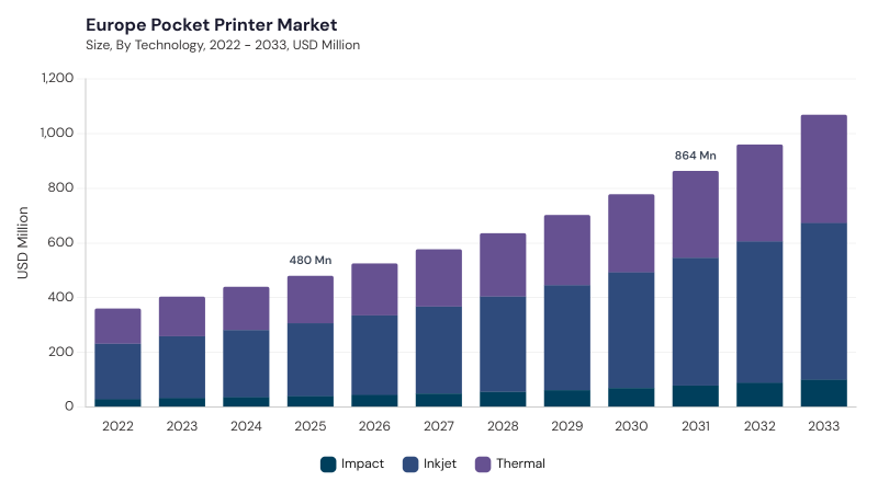Europe Pocket Printer Market size and growth forecast (2022-2033)