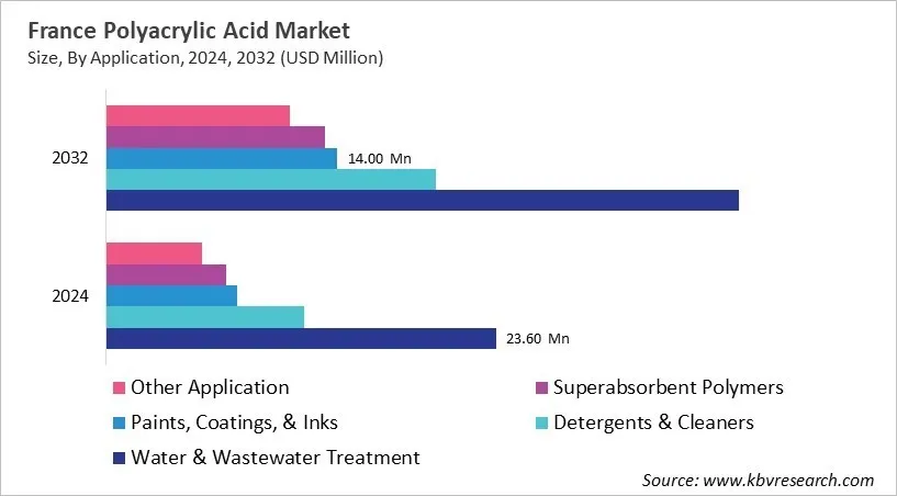 Country Polyacrylic Acid Market Size by Segmentation