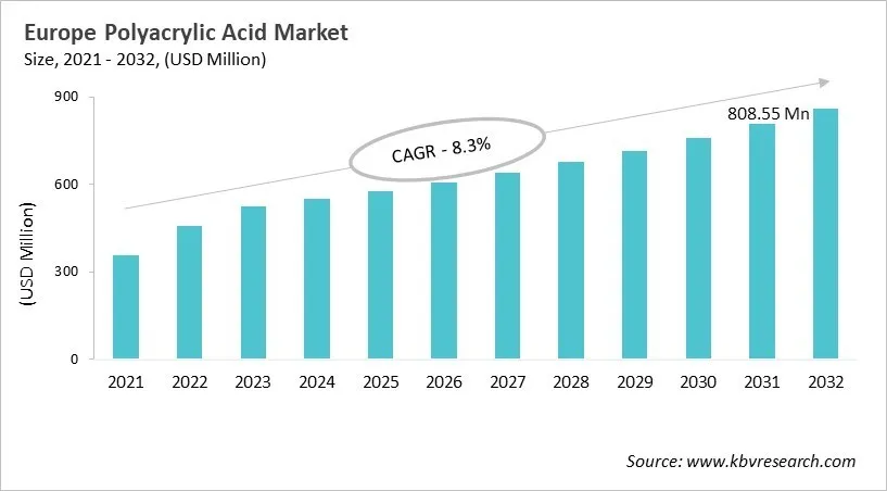 Europe Polyacrylic Acid Market Size, 2021 - 2032