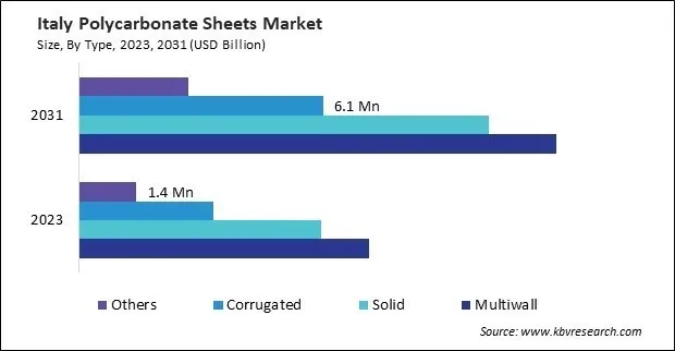 Europe Polycarbonate Sheets Market 