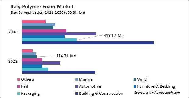 Europe Polymer Foam Market
