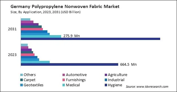 Europe Polypropylene Nonwoven Fabric Market Europe Polypropylene Nonwoven Fabric Market