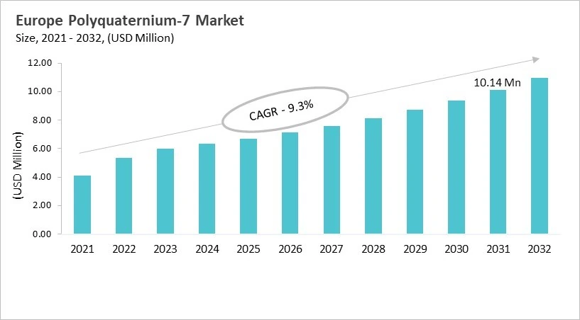 Europe Polyquaternium-7 Market Size, 2021 - 2032