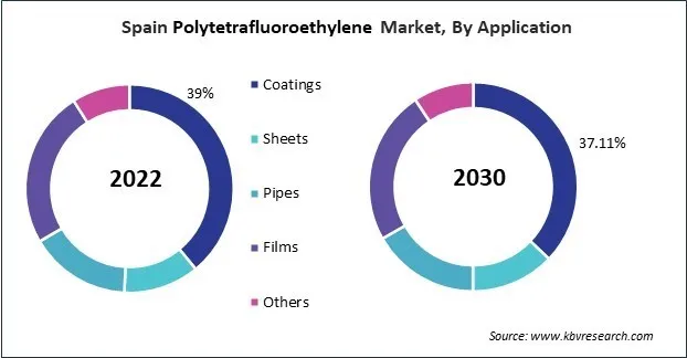 Europe Polytetrafluoroethylene Market
