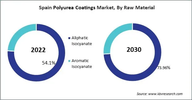 Europe Polyurea Coatings Market Europe Polyurea Coatings Market