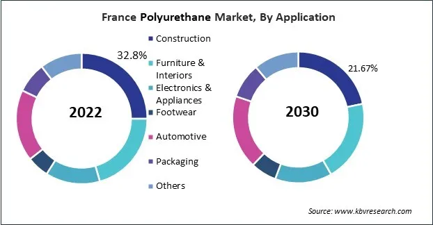 Europe Polyurethane Market