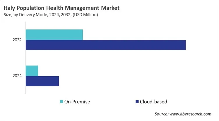 Country Population Health Management Market Size by Segmentation