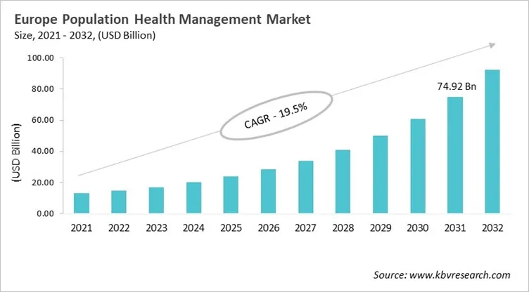 Europe Population Health Management Market Size, 2021 - 2032