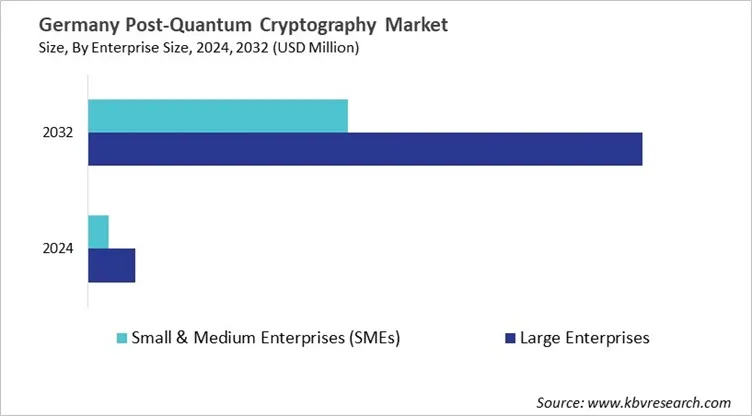 Country Post-Quantum Cryptography Market Size by Segmentation