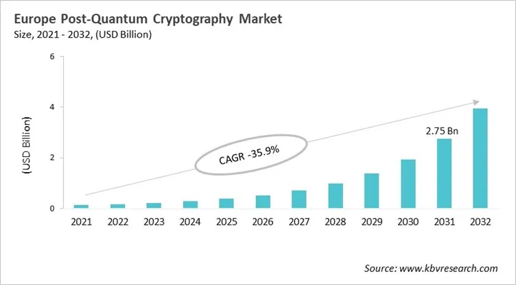 Europe Post-Quantum Cryptography Market Size, 2021 - 2032