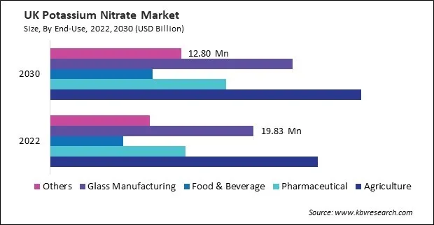 Europe Potassium Nitrate Market Europe Potassium Nitrate Market