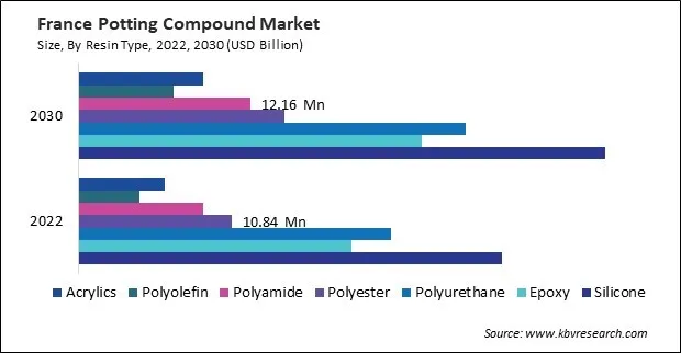 Europe Potting Compound Market