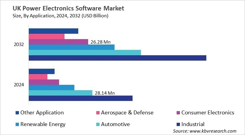 Country Power Electronics Software Market Size by Segmentation