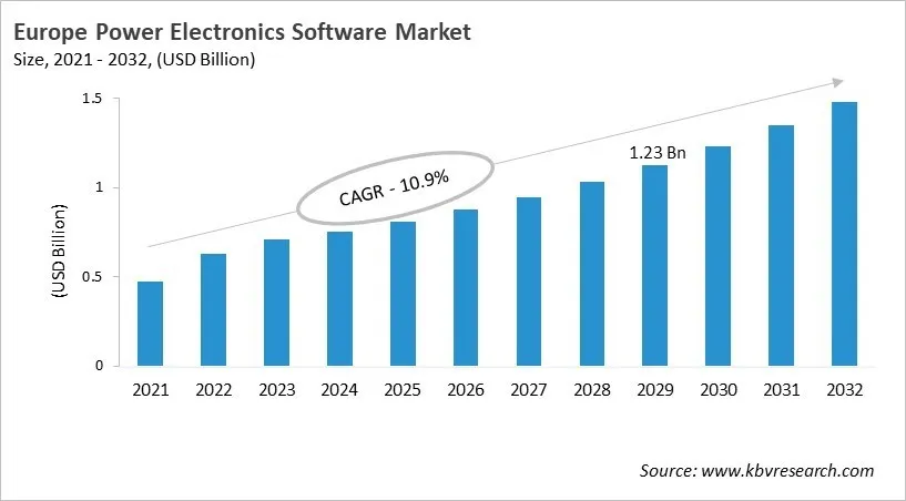 Europe Power Electronics Software Market Size, 2021 - 2032