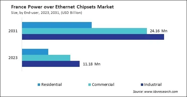 Europe Power over Ethernet Chipsets Market