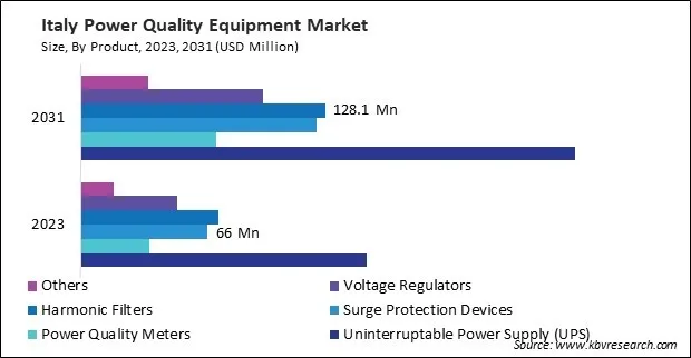 Europe Power Quality Equipment Market Europe Power Quality Equipment Market
