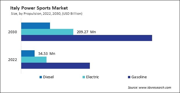 Europe Power Sports Market