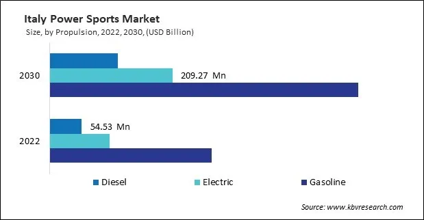Europe Power Sports Market Europe Power Sports Market