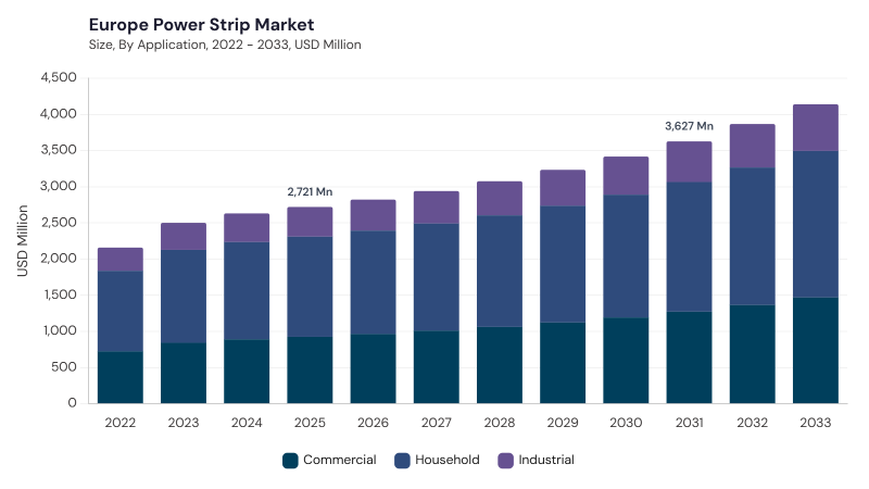 Europe Power Strip Market segment size and growth forecast