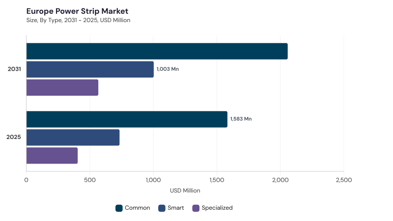 Europe Power Strip Market size and growth forecast (2022-2033)