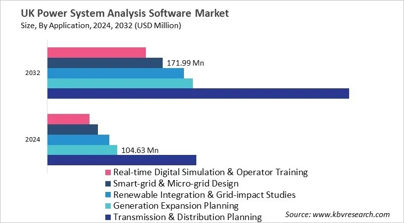 Country Power System Analysis Software Market Size by Segmentation