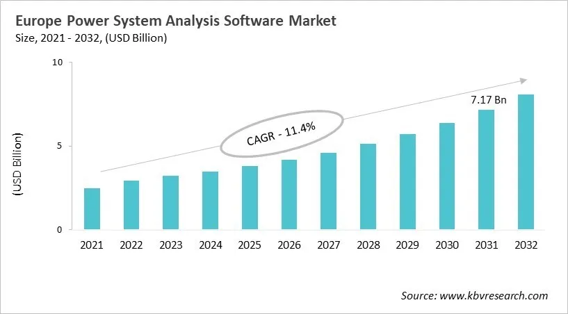 Europe Power System Analysis Software Market Size, 2021 - 2032