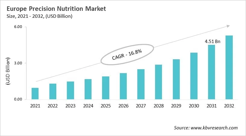 Europe Precision Nutrition Market Size, 2021 - 2032 Europe Precision Nutrition Market Size, 2021 - 2032