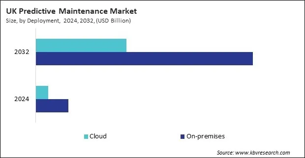 Europe Predictive Maintenance Market