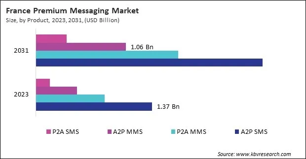 Europe Premium Messaging Market Europe Premium Messaging Market