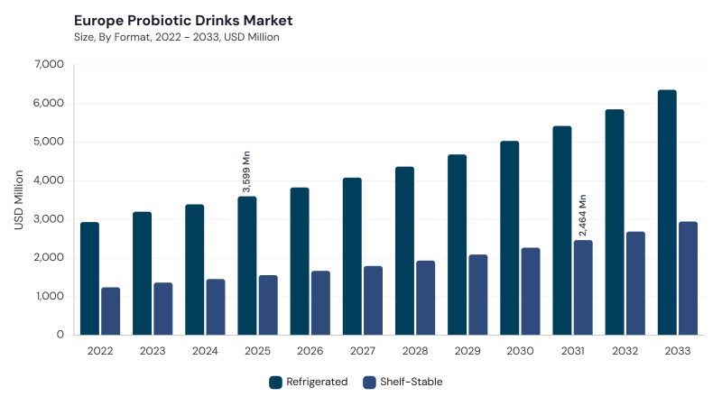 Europe Probiotic Drinks Market segment size and growth forecast Europe Probiotic Drinks Market segment size and growth forecast