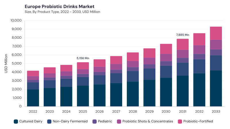 Europe Probiotic Drinks Market size and growth forecast (2022-2033) Europe Probiotic Drinks Market size and growth forecast (2022-2033)