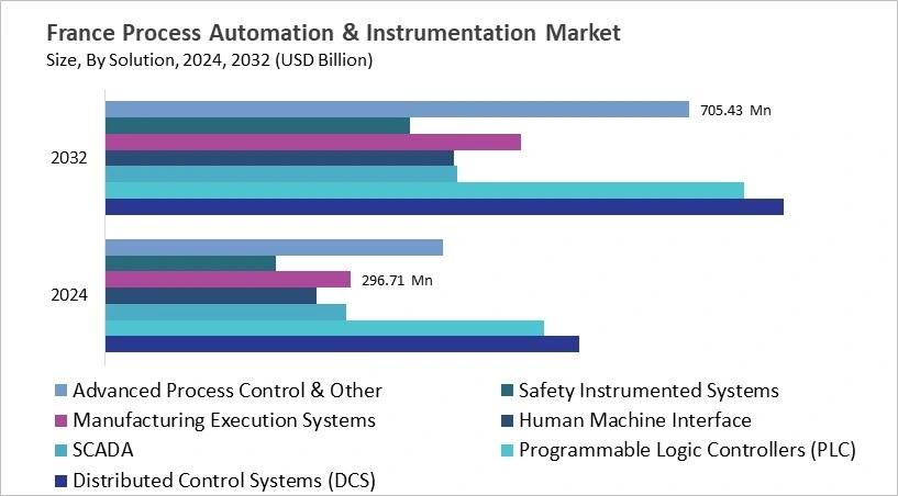 Europe Process Automation & Instrumentation Market Size by Segmentation Specific with Country
