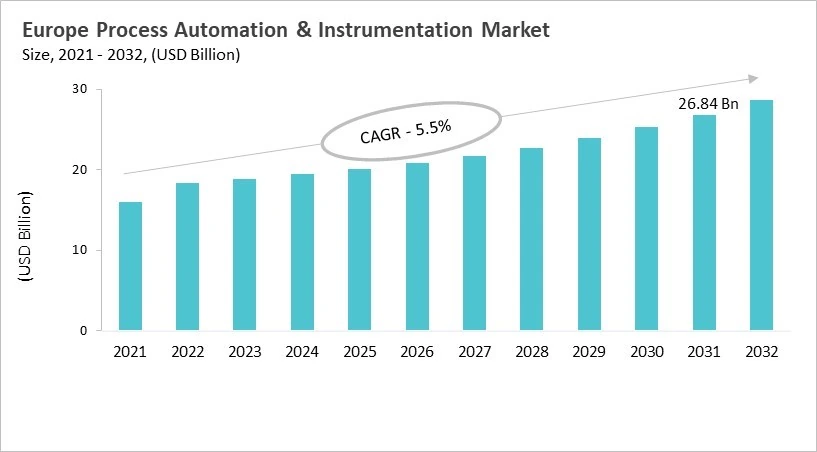 Europe Process Automation & Instrumentation Market Size, 2021 - 2032