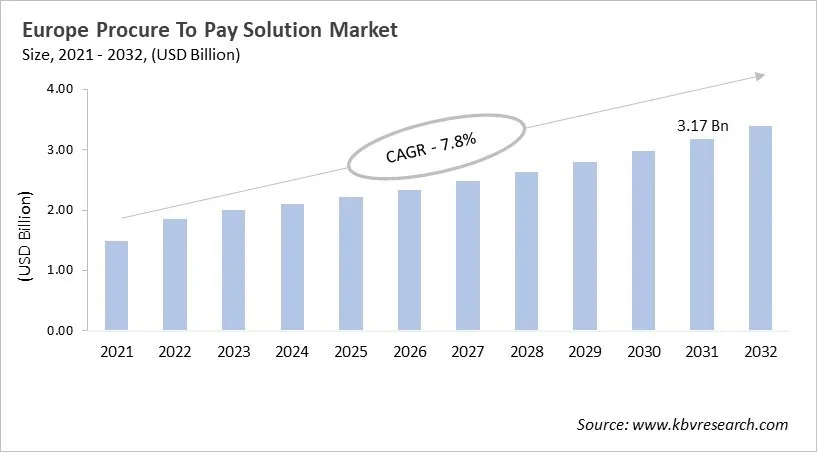 Europe Procure To Pay Solution Market Size, 2021 - 2032 Europe Procure To Pay Solution Market Size, 2021 - 2032