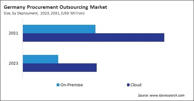 Europe Procurement Outsourcing Market Europe Procurement Outsourcing Market