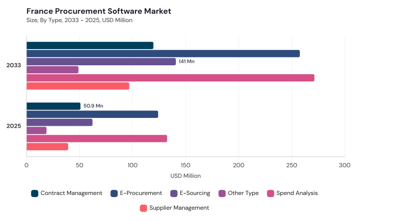 Europe Procurement Software Market segment size and growth forecast Europe Procurement Software Market segment size and growth forecast