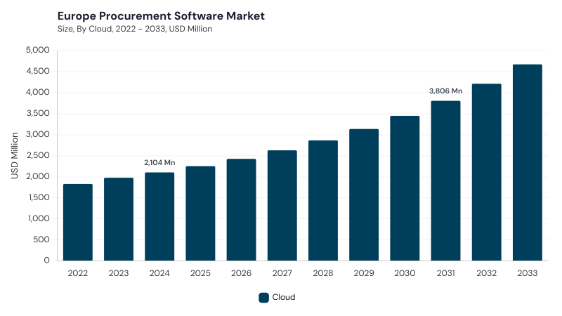 Europe Procurement Software Market size and growth forecast (2022-2033) Europe Procurement Software Market size and growth forecast (2022-2033)