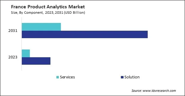 Europe Product Analytics Market