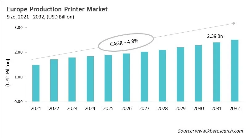 Europe Production Printer Market Size, 2021 - 2032